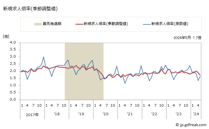 グラフ 月次 千葉県の一般職業紹介状況 新規求人倍率(季節調整値)