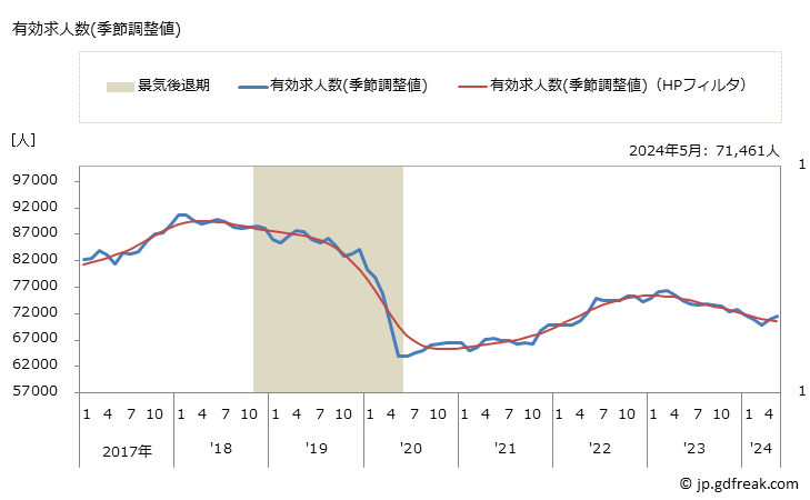 グラフ 月次 千葉県の一般職業紹介状況 有効求人数(季節調整値)