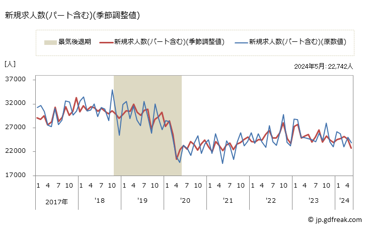 グラフ 月次 千葉県の一般職業紹介状況 新規求人数(パート含む)(季節調整値)