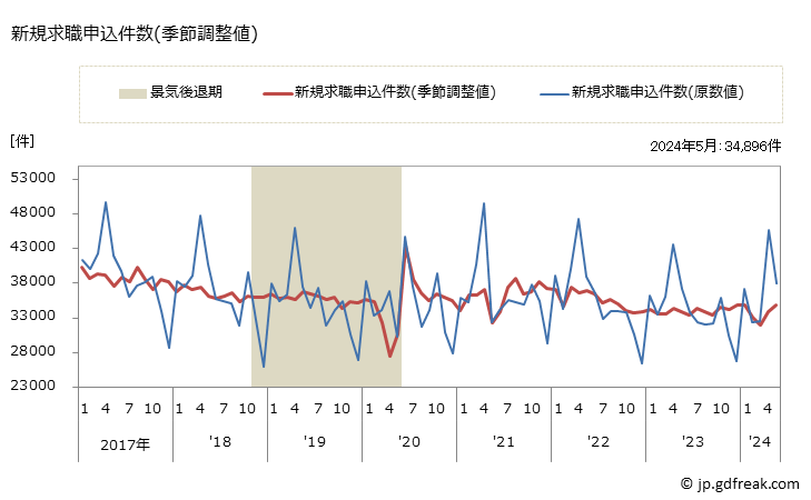 グラフ 月次 東京都の一般職業紹介状況 新規求職申込件数(季節調整値)