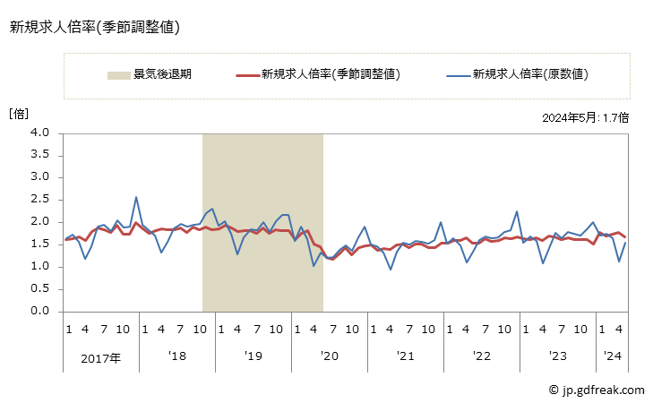 グラフ 月次 神奈川県の一般職業紹介状況 新規求人倍率(季節調整値)
