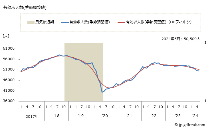 グラフ 月次 新潟県の一般職業紹介状況 有効求人数(季節調整値)