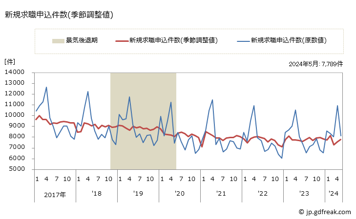 グラフ 月次 新潟県の一般職業紹介状況 新規求職申込件数(季節調整値)