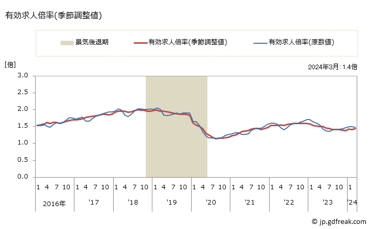 グラフ 月次 富山県の一般職業紹介状況 有効求人倍率(季節調整値)