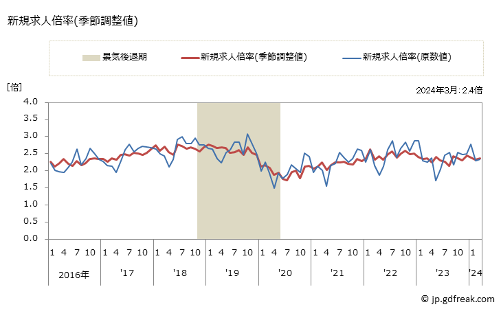 グラフ 月次 富山県の一般職業紹介状況 新規求人倍率(季節調整値)