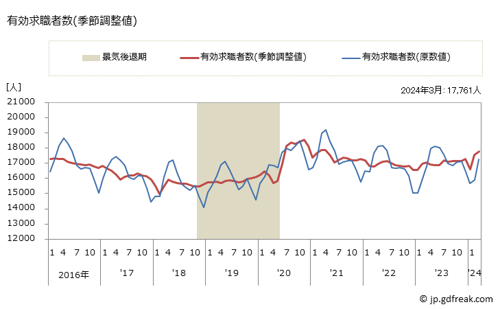 グラフ 月次 石川県の一般職業紹介状況 有効求職者数(季節調整値)