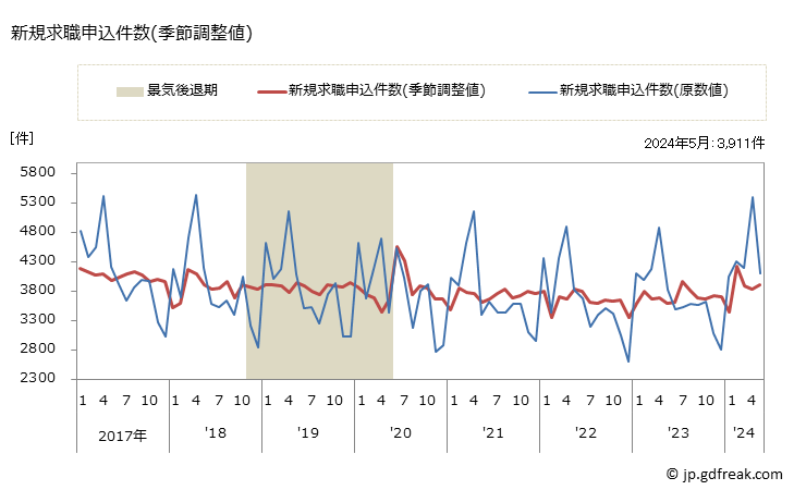 グラフ 月次 石川県の一般職業紹介状況 新規求職申込件数(季節調整値)