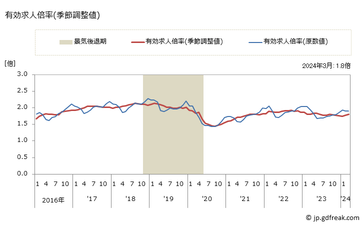 グラフ 月次 福井県の一般職業紹介状況 有効求人倍率(季節調整値)