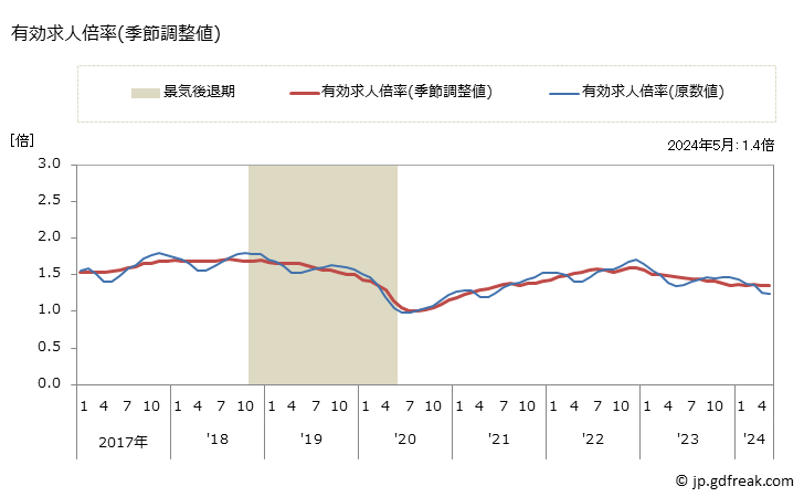 グラフ 月次 長野県の一般職業紹介状況 有効求人倍率(季節調整値)