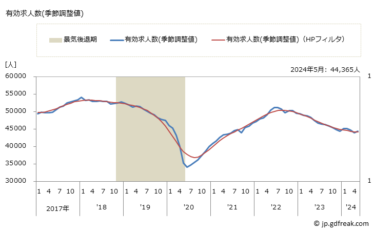 グラフ 月次 長野県の一般職業紹介状況 有効求人数(季節調整値)
