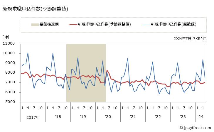 グラフ 月次 長野県の一般職業紹介状況 新規求職申込件数(季節調整値)