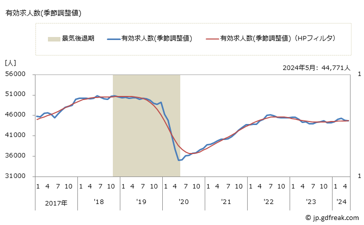 グラフ 月次 岐阜県の一般職業紹介状況 有効求人数(季節調整値)
