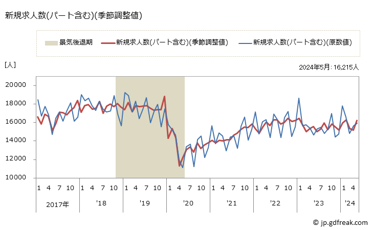 グラフ 月次 岐阜県の一般職業紹介状況 新規求人数(パート含む)(季節調整値)