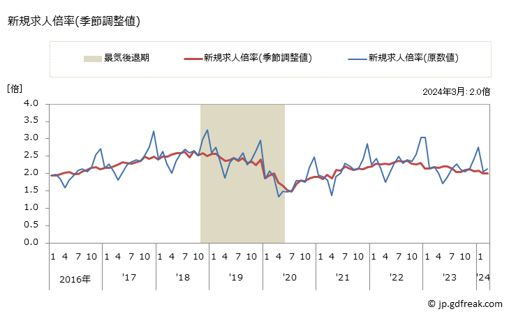 グラフ 月次 静岡県の一般職業紹介状況 新規求人倍率(季節調整値)