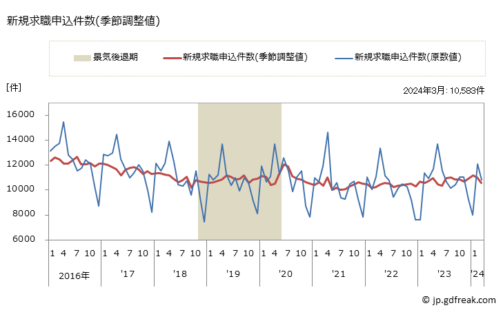 グラフ 月次 静岡県の一般職業紹介状況 新規求職申込件数(季節調整値)