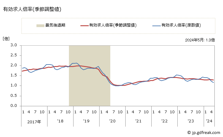 グラフ 月次 愛知県の一般職業紹介状況 有効求人倍率(季節調整値)