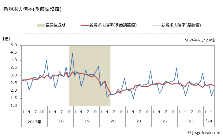 グラフ 月次 愛知県の一般職業紹介状況 新規求人倍率(季節調整値)