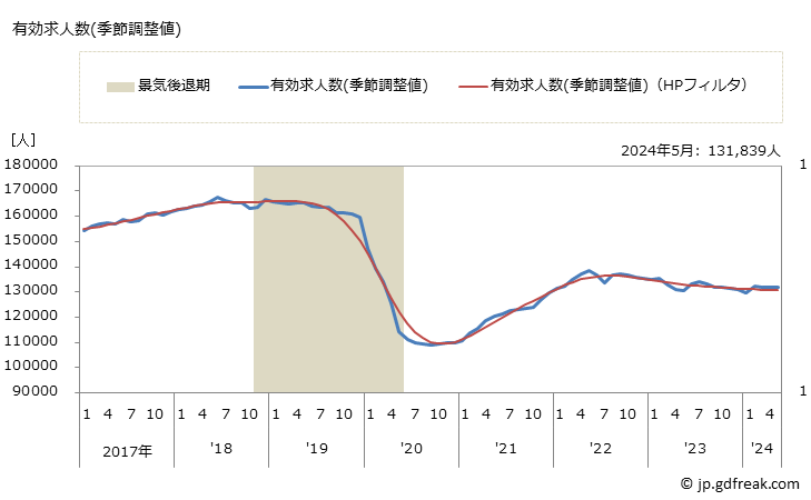 グラフ 月次 愛知県の一般職業紹介状況 有効求人数(季節調整値)