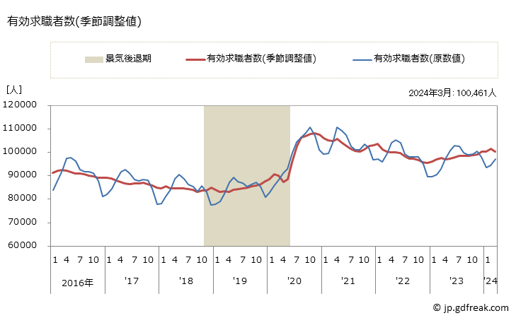 グラフ 月次 愛知県の一般職業紹介状況 有効求職者数(季節調整値)