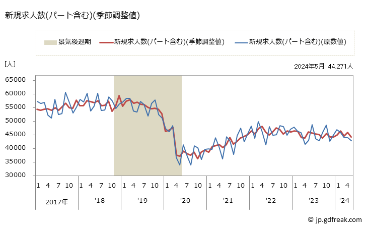 グラフ 月次 愛知県の一般職業紹介状況 新規求人数(パート含む)(季節調整値)