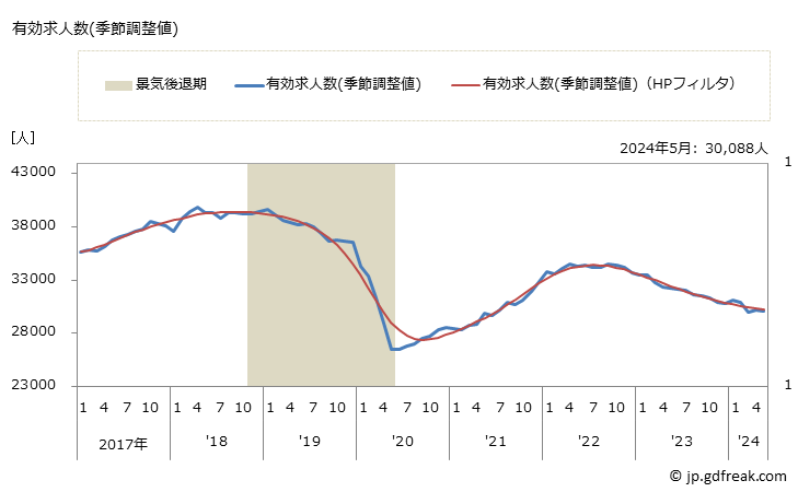 グラフ 月次 三重県の一般職業紹介状況 有効求人数(季節調整値)