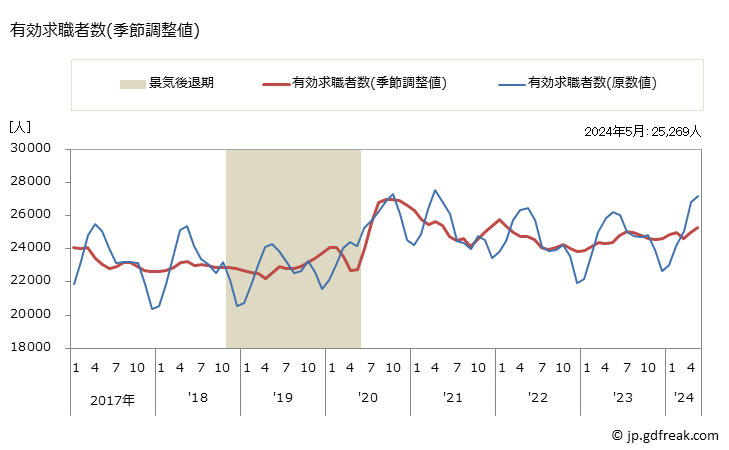 グラフ 月次 三重県の一般職業紹介状況 有効求職者数(季節調整値)