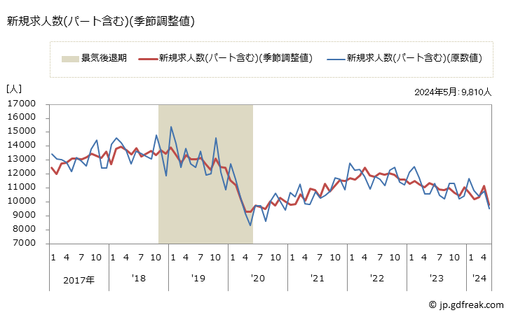 グラフ 月次 三重県の一般職業紹介状況 新規求人数(パート含む)(季節調整値)
