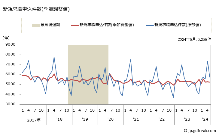 グラフ 月次 三重県の一般職業紹介状況 新規求職申込件数(季節調整値)