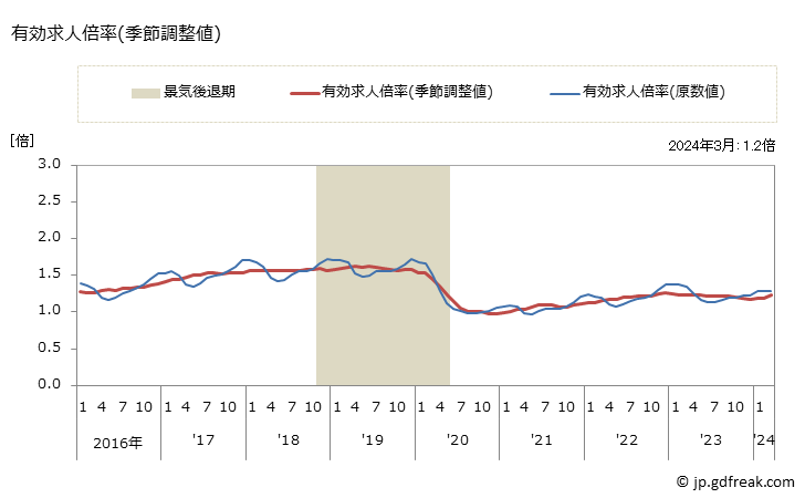 グラフ 月次 京都府の一般職業紹介状況 有効求人倍率(季節調整値)