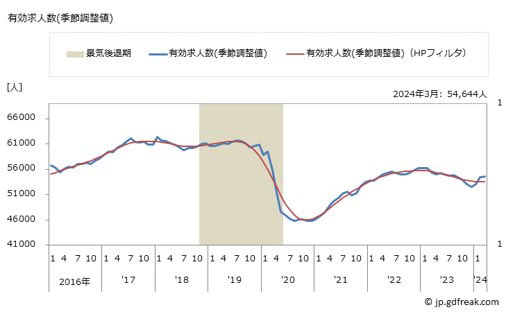 グラフ 月次 京都府の一般職業紹介状況 有効求人数(季節調整値)