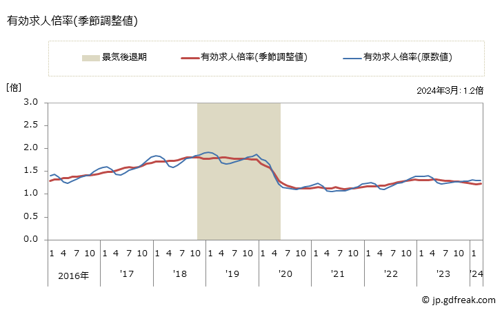 グラフ 月次 大阪府の一般職業紹介状況 有効求人倍率(季節調整値)