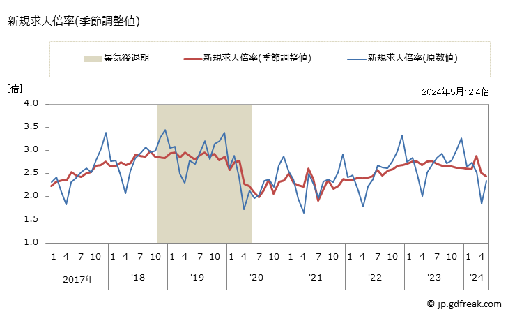 グラフ 月次 大阪府の一般職業紹介状況 新規求人倍率(季節調整値)