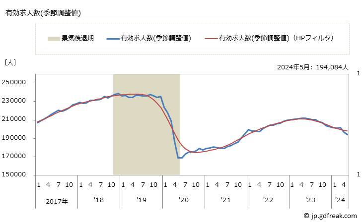 グラフ 月次 大阪府の一般職業紹介状況 有効求人数(季節調整値)