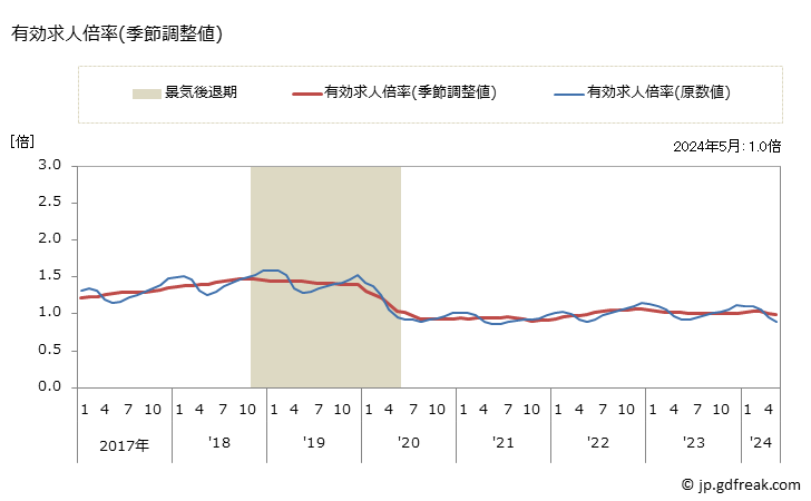 グラフ 月次 兵庫県の一般職業紹介状況 有効求人倍率(季節調整値)