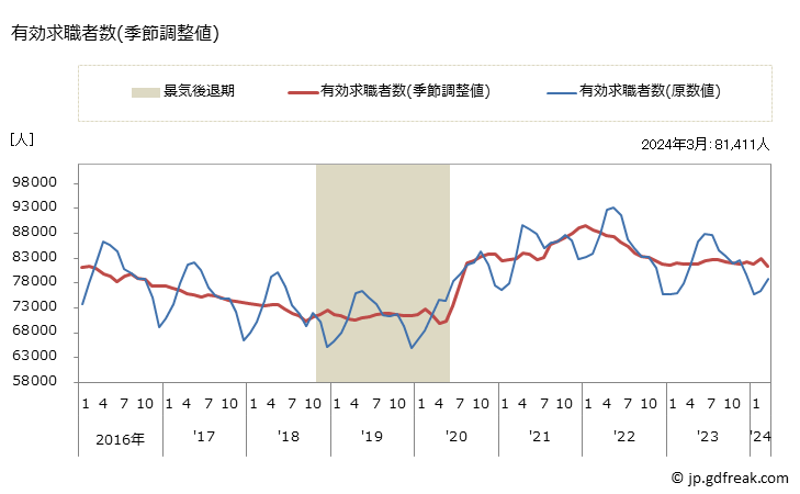 グラフ 月次 兵庫県の一般職業紹介状況 有効求職者数(季節調整値)