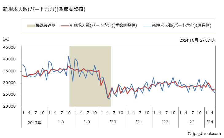 グラフ 月次 兵庫県の一般職業紹介状況 新規求人数(パート含む)(季節調整値)