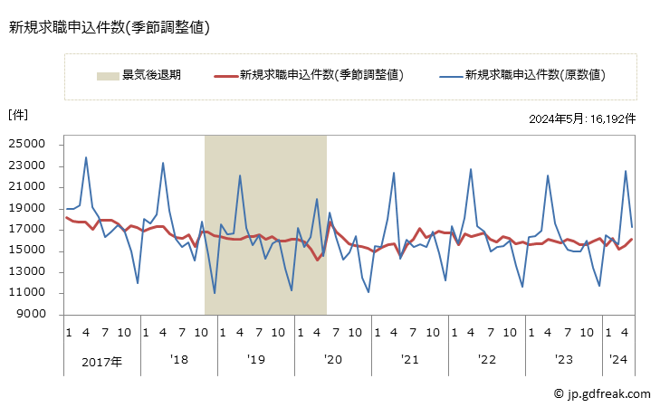 グラフ 月次 兵庫県の一般職業紹介状況 新規求職申込件数(季節調整値)