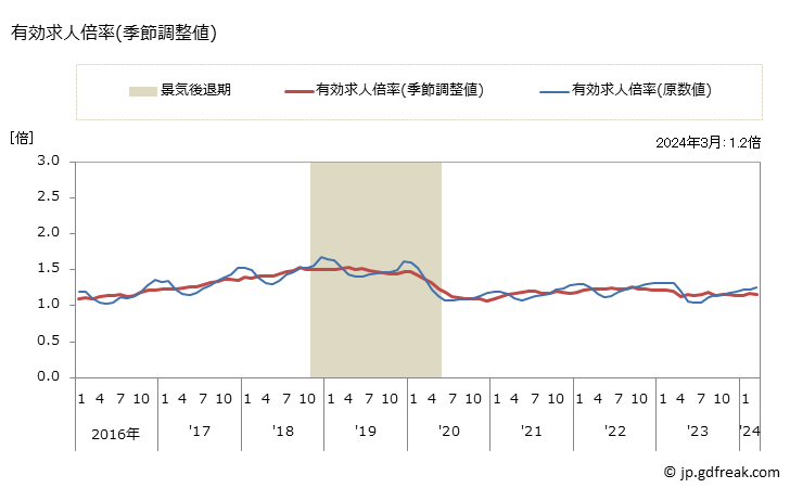 グラフ 月次 奈良県の一般職業紹介状況 有効求人倍率(季節調整値)