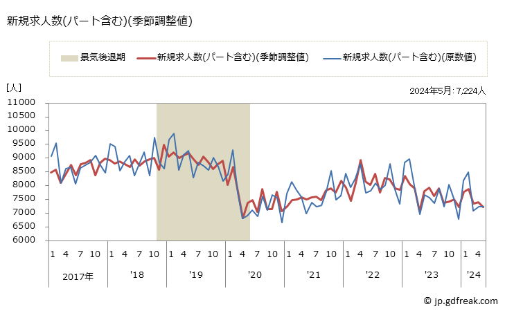グラフ 月次 奈良県の一般職業紹介状況 新規求人数(パート含む)(季節調整値)