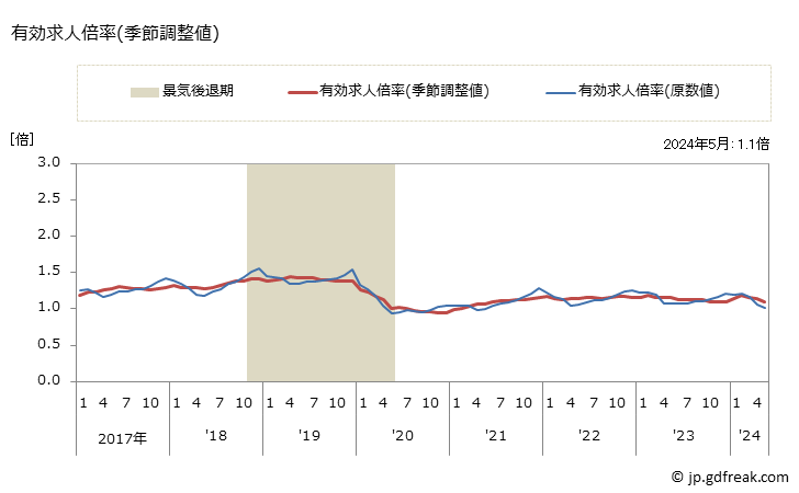 グラフ 月次 和歌山県の一般職業紹介状況 有効求人倍率(季節調整値)