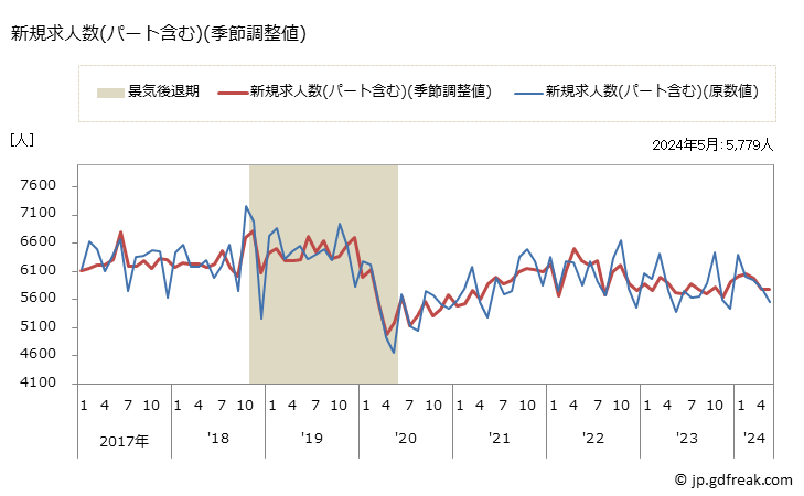 グラフ 月次 和歌山県の一般職業紹介状況 新規求人数(パート含む)(季節調整値)