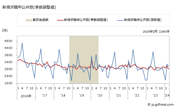 グラフ 月次 和歌山県の一般職業紹介状況 新規求職申込件数(季節調整値)
