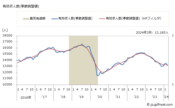 グラフ 月次 鳥取県の一般職業紹介状況 有効求人数(季節調整値)
