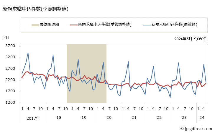 グラフ 月次 鳥取県の一般職業紹介状況 新規求職申込件数(季節調整値)