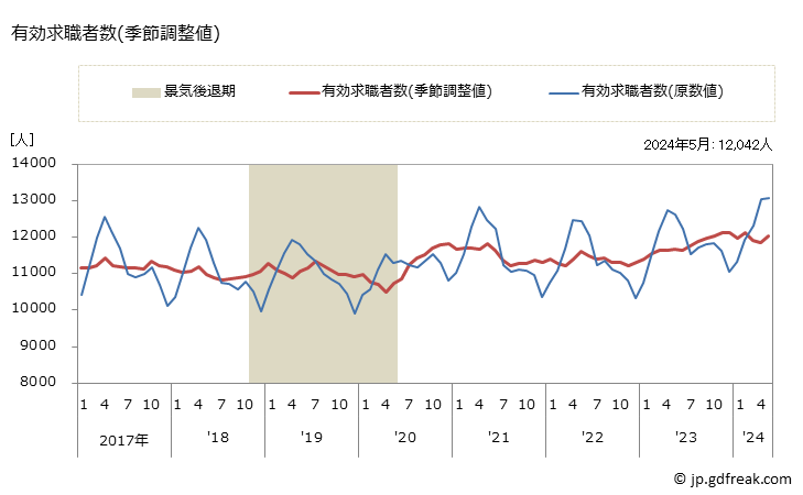 グラフ 月次 島根県の一般職業紹介状況 有効求職者数(季節調整値)
