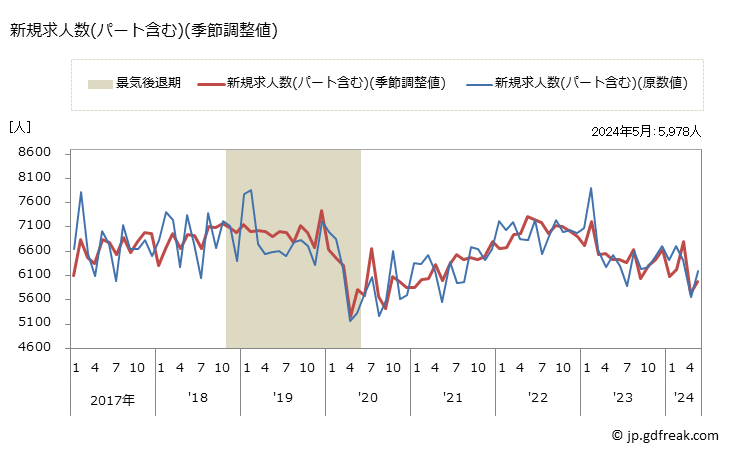 グラフ 月次 島根県の一般職業紹介状況 新規求人数(パート含む)(季節調整値)
