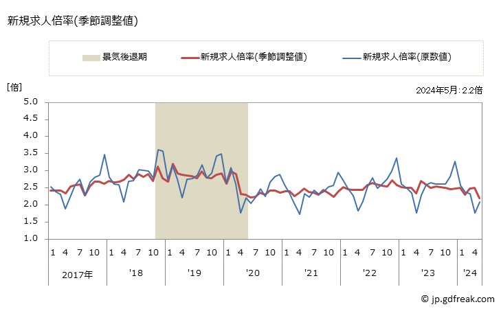 グラフ 月次 岡山県の一般職業紹介状況 新規求人倍率(季節調整値)