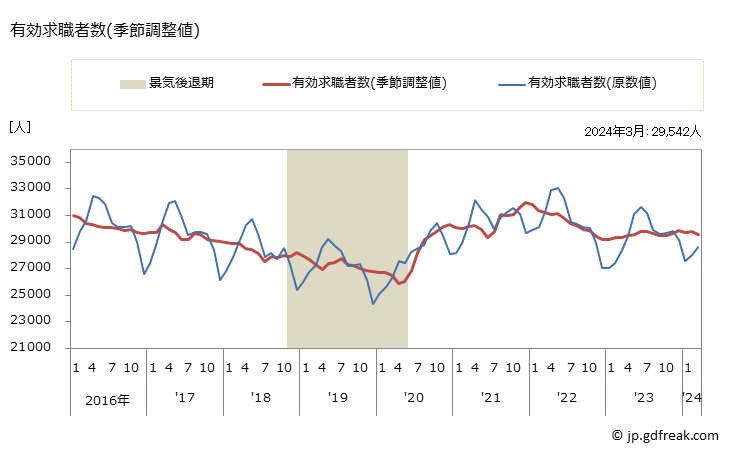 グラフ 月次 岡山県の一般職業紹介状況 有効求職者数(季節調整値)