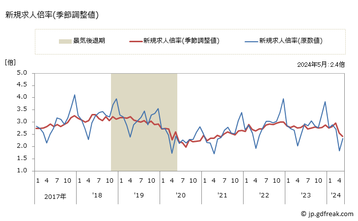グラフ 月次 広島県の一般職業紹介状況 新規求人倍率(季節調整値)