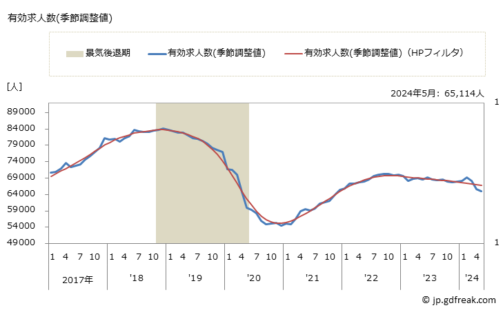 グラフ 月次 広島県の一般職業紹介状況 有効求人数(季節調整値)